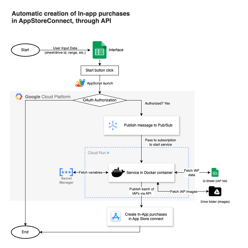IAP creation in Appstore
