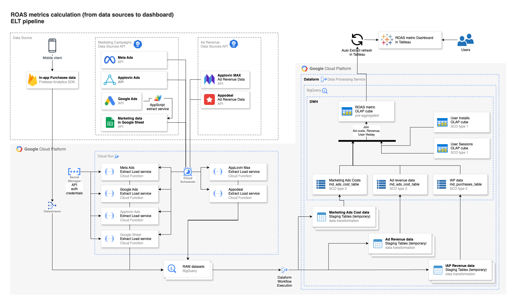 ROAS metric ELT pipeline