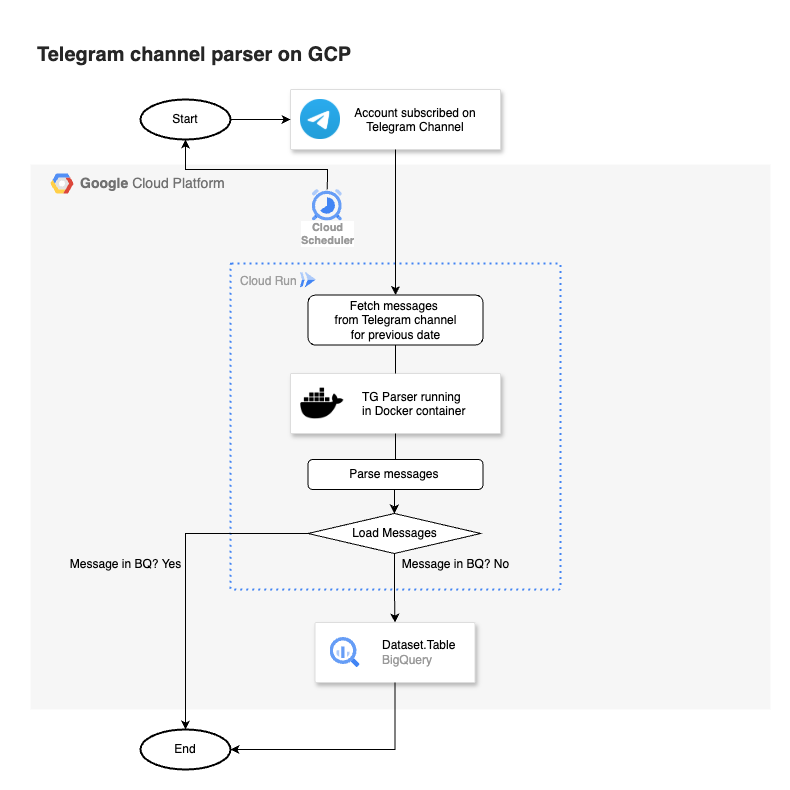 Telegram parser